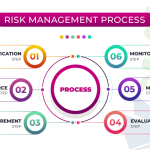 Project Risk Management Process