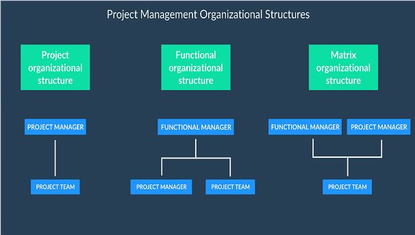 Organisational and project governance