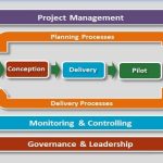 Project governance overview
