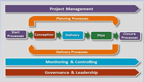 Project governance overview