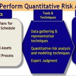 How to Perform Quantitative Risk Analysis