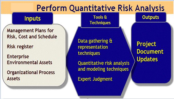 How to Perform Quantitative Risk Analysis