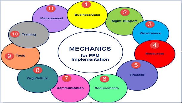 High-level Overview of Mechanics of PPM Implementation