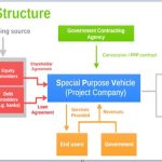 PPP project governance structure