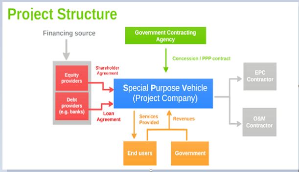 PPP project governance structure