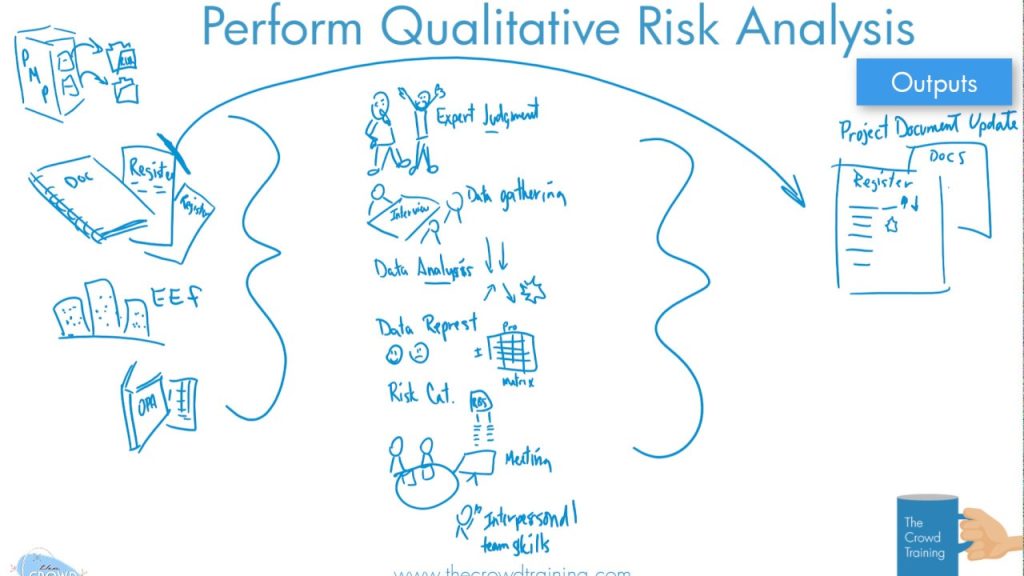 How to Perform Qualitative Risk Analysis